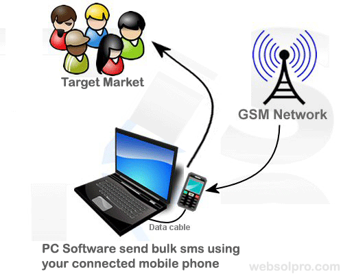 Pak Eagle SMS Marketing