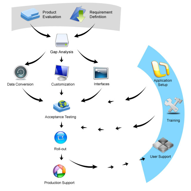 Product Implementation